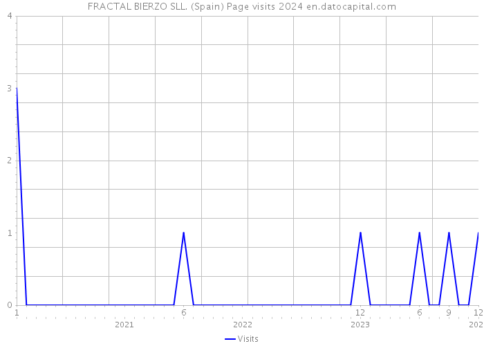 FRACTAL BIERZO SLL. (Spain) Page visits 2024 