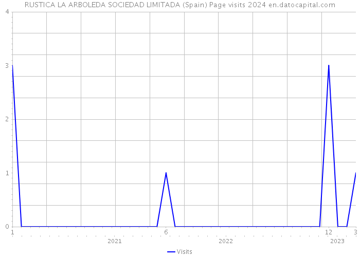 RUSTICA LA ARBOLEDA SOCIEDAD LIMITADA (Spain) Page visits 2024 