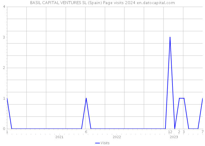 BASIL CAPITAL VENTURES SL (Spain) Page visits 2024 