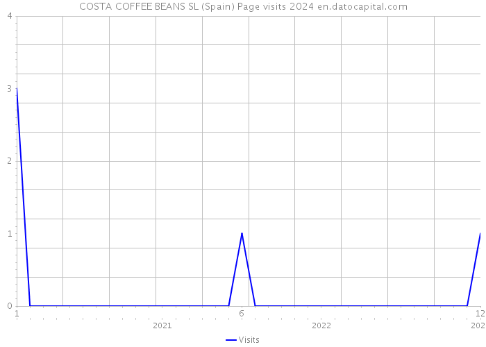 COSTA COFFEE BEANS SL (Spain) Page visits 2024 