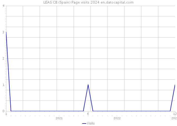 LEAS CB (Spain) Page visits 2024 