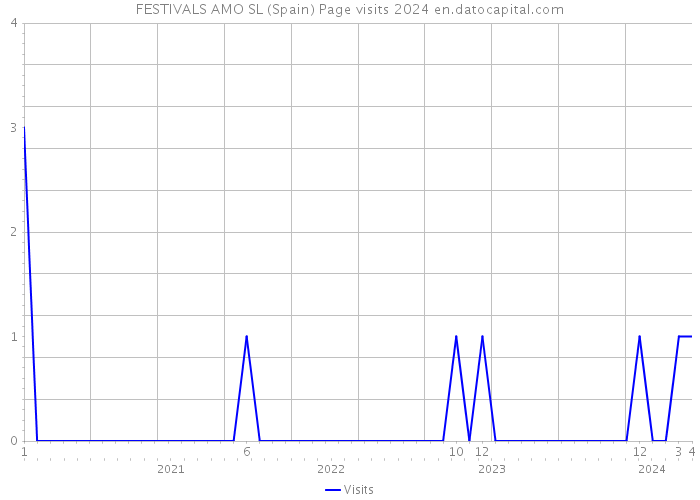 FESTIVALS AMO SL (Spain) Page visits 2024 
