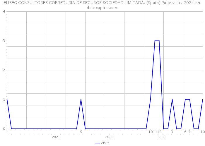 ELISEG CONSULTORES CORREDURIA DE SEGUROS SOCIEDAD LIMITADA. (Spain) Page visits 2024 