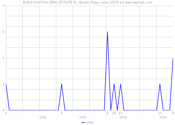 EURO-KAPITAL REAL ESTATE SL (Spain) Page visits 2024 