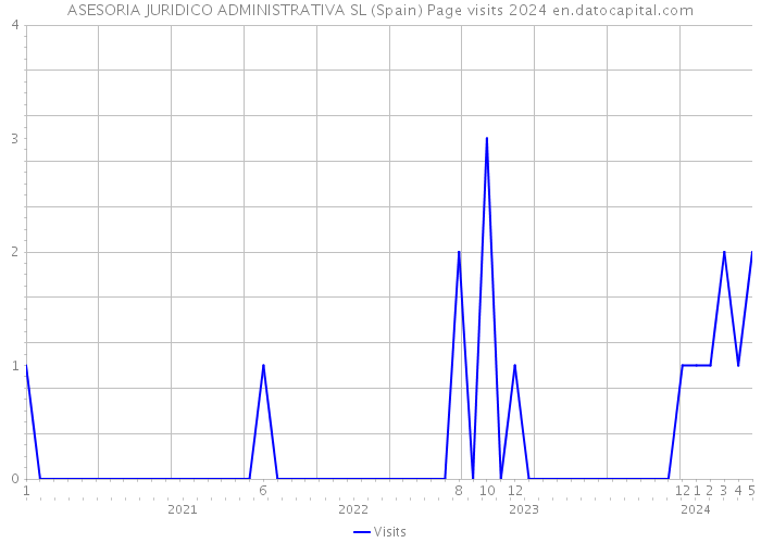 ASESORIA JURIDICO ADMINISTRATIVA SL (Spain) Page visits 2024 