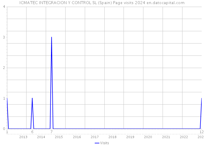 ICMATEC INTEGRACION Y CONTROL SL (Spain) Page visits 2024 