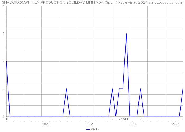 SHADOWGRAPH FILM PRODUCTION SOCIEDAD LIMITADA (Spain) Page visits 2024 