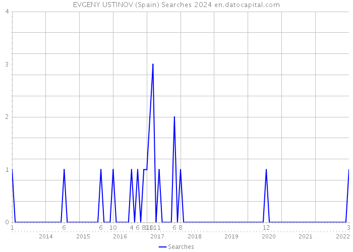 EVGENY USTINOV (Spain) Searches 2024 