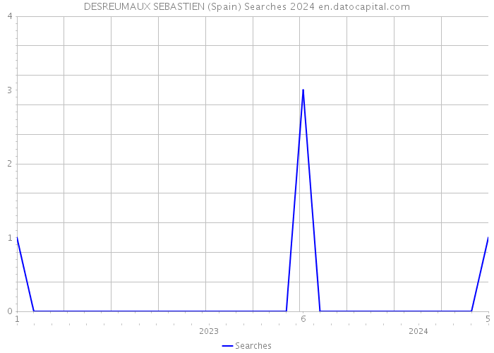 DESREUMAUX SEBASTIEN (Spain) Searches 2024 