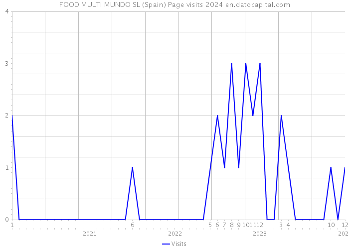 FOOD MULTI MUNDO SL (Spain) Page visits 2024 