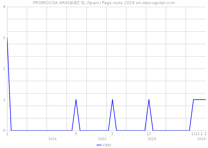 PROMOCISA ARANJUEZ SL (Spain) Page visits 2024 