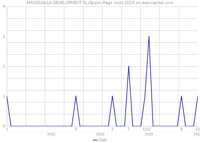 MANZANILLA DEVELOPMENT SL (Spain) Page visits 2024 
