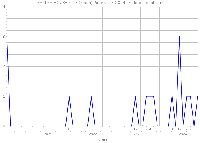 MAXIMA HOUSE SLNE (Spain) Page visits 2024 