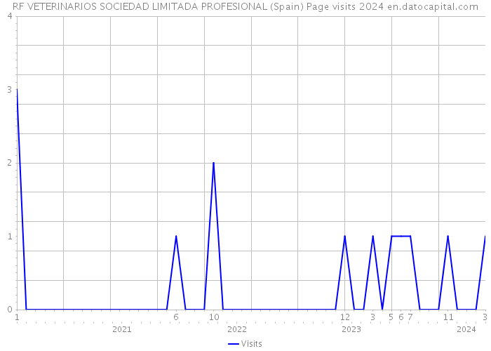 RF VETERINARIOS SOCIEDAD LIMITADA PROFESIONAL (Spain) Page visits 2024 
