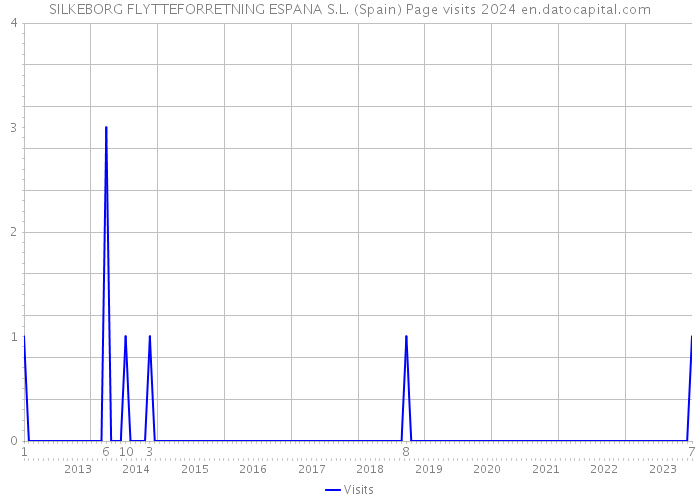 SILKEBORG FLYTTEFORRETNING ESPANA S.L. (Spain) Page visits 2024 