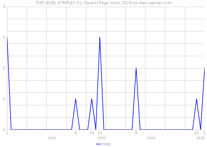 TOP LEVEL SYMPLEX S.L (Spain) Page visits 2024 