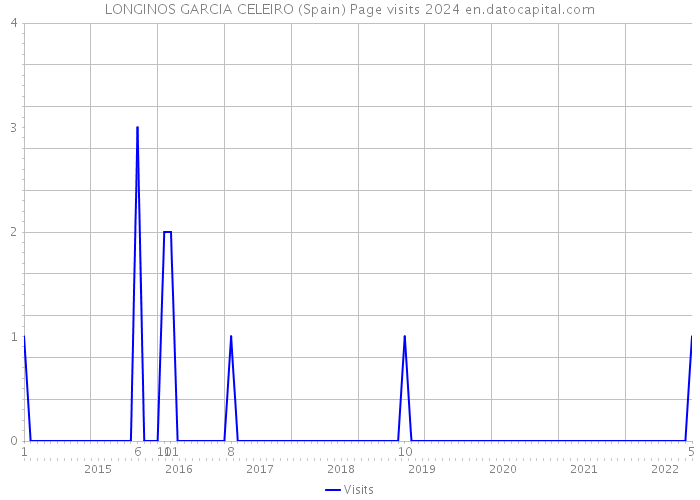 LONGINOS GARCIA CELEIRO (Spain) Page visits 2024 