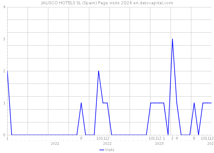 JALISCO HOTELS SL (Spain) Page visits 2024 