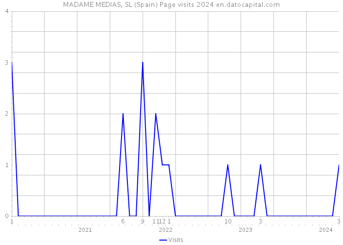 MADAME MEDIAS, SL (Spain) Page visits 2024 