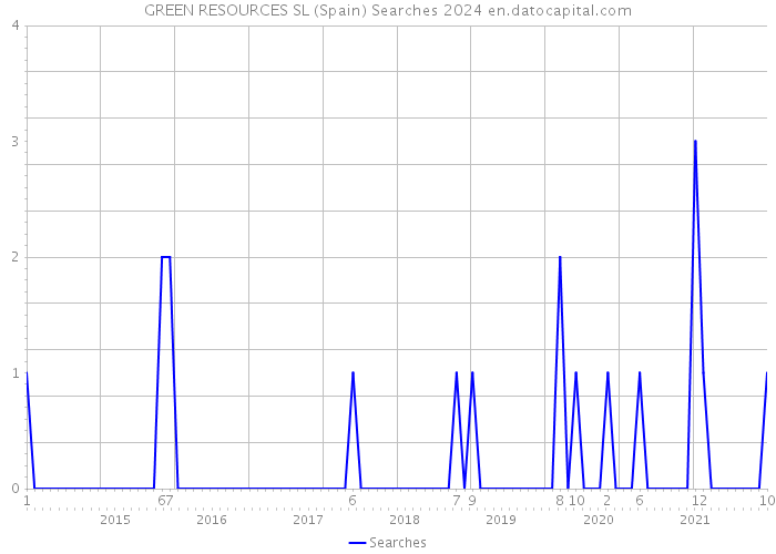 GREEN RESOURCES SL (Spain) Searches 2024 