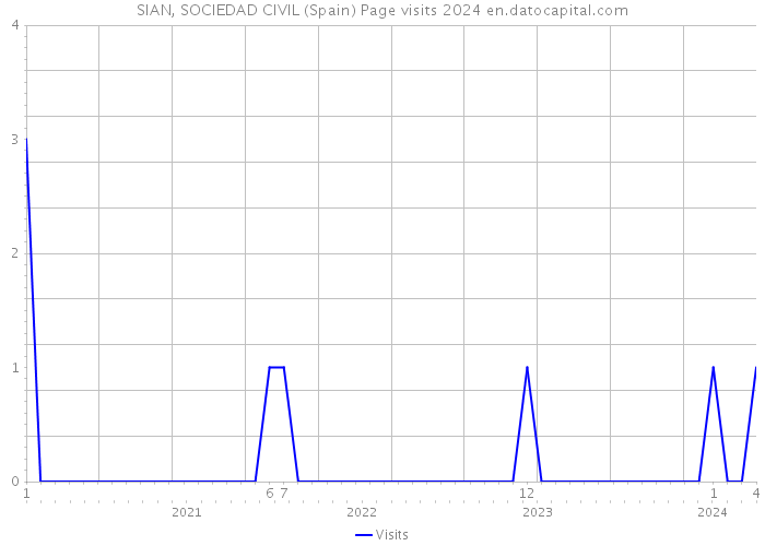 SIAN, SOCIEDAD CIVIL (Spain) Page visits 2024 