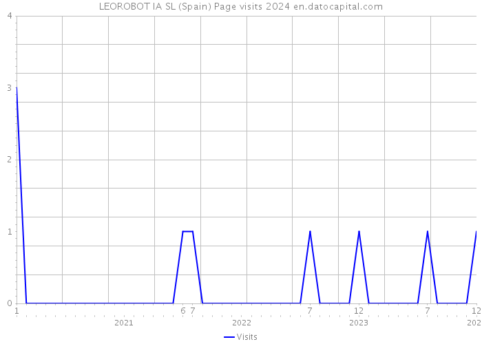 LEOROBOT IA SL (Spain) Page visits 2024 