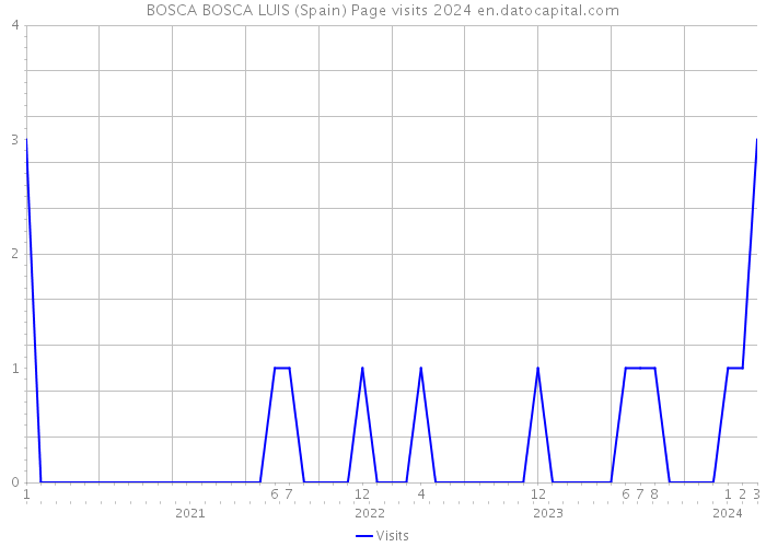 BOSCA BOSCA LUIS (Spain) Page visits 2024 