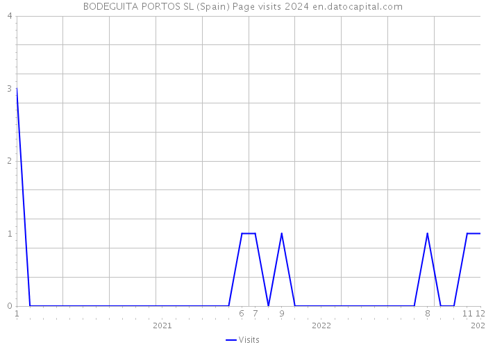 BODEGUITA PORTOS SL (Spain) Page visits 2024 