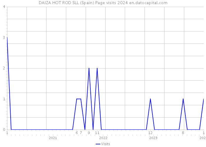 DAIZA HOT ROD SLL (Spain) Page visits 2024 