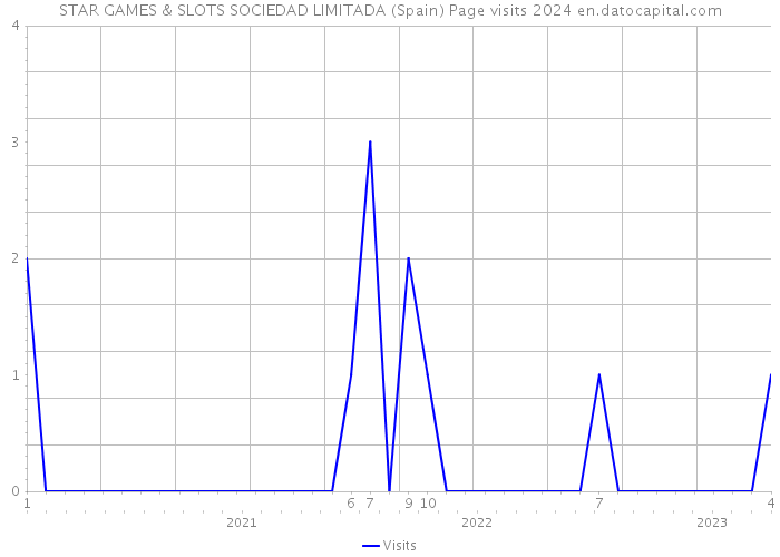 STAR GAMES & SLOTS SOCIEDAD LIMITADA (Spain) Page visits 2024 