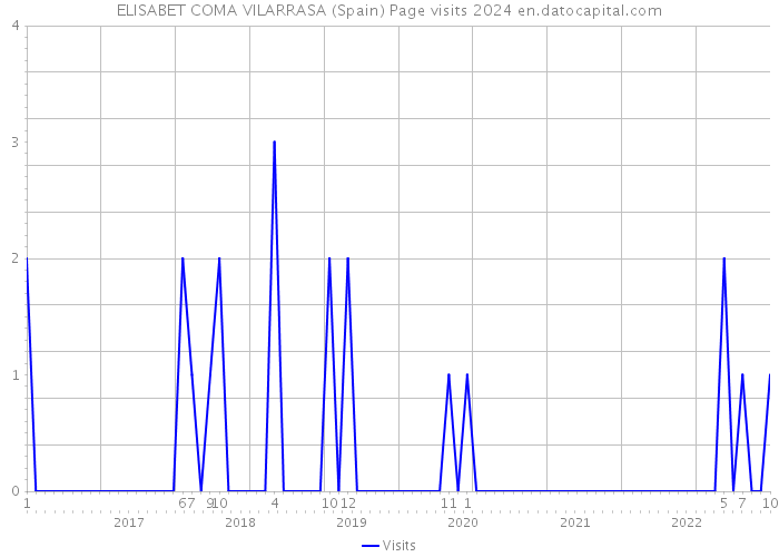 ELISABET COMA VILARRASA (Spain) Page visits 2024 