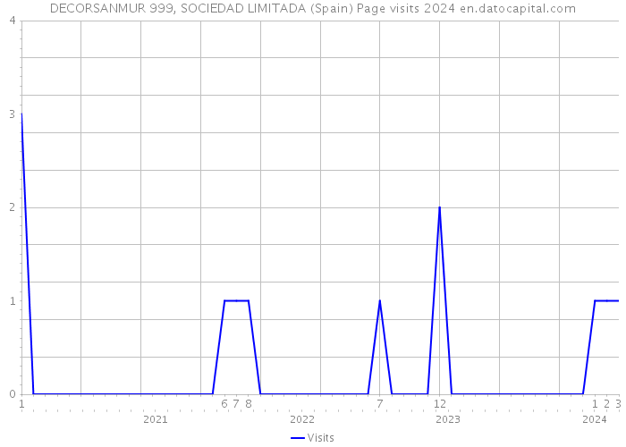DECORSANMUR 999, SOCIEDAD LIMITADA (Spain) Page visits 2024 