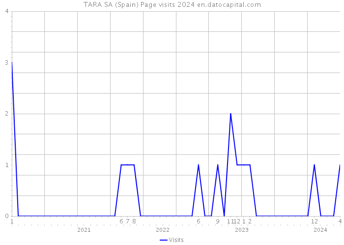TARA SA (Spain) Page visits 2024 