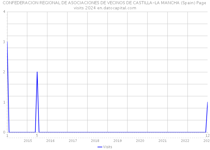 CONFEDERACION REGIONAL DE ASOCIACIONES DE VECINOS DE CASTILLA-LA MANCHA (Spain) Page visits 2024 