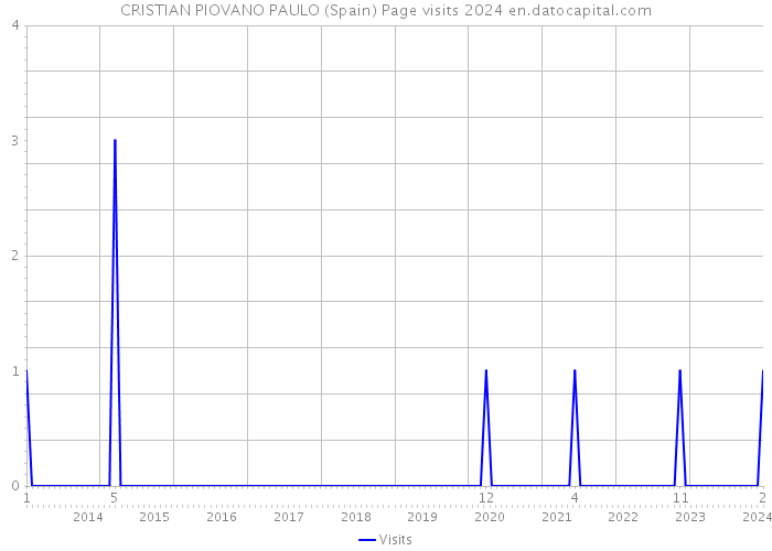 CRISTIAN PIOVANO PAULO (Spain) Page visits 2024 