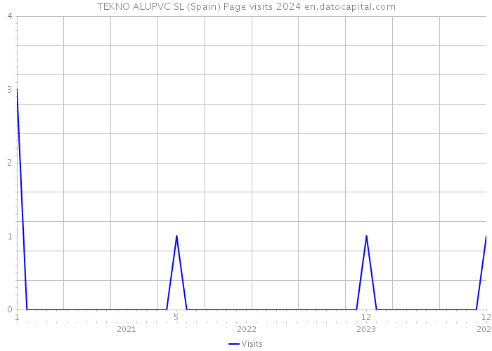 TEKNO ALUPVC SL (Spain) Page visits 2024 