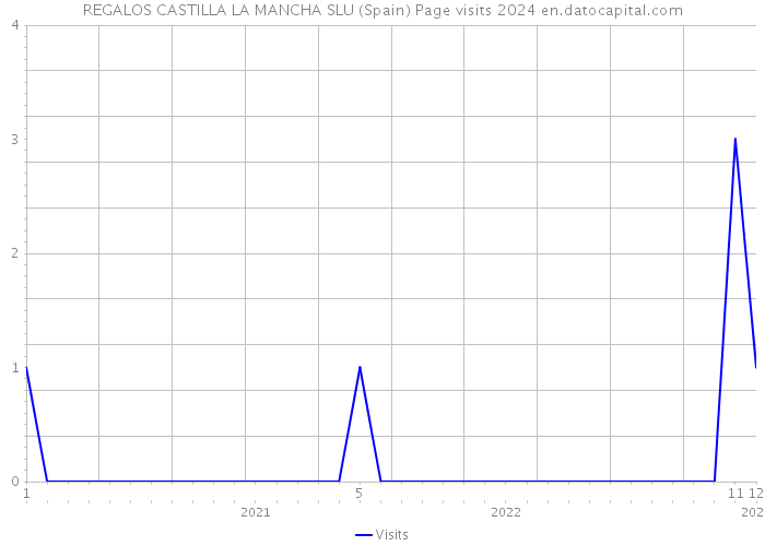 REGALOS CASTILLA LA MANCHA SLU (Spain) Page visits 2024 