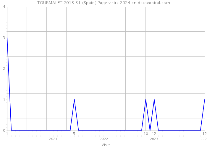 TOURMALET 2015 S.L (Spain) Page visits 2024 