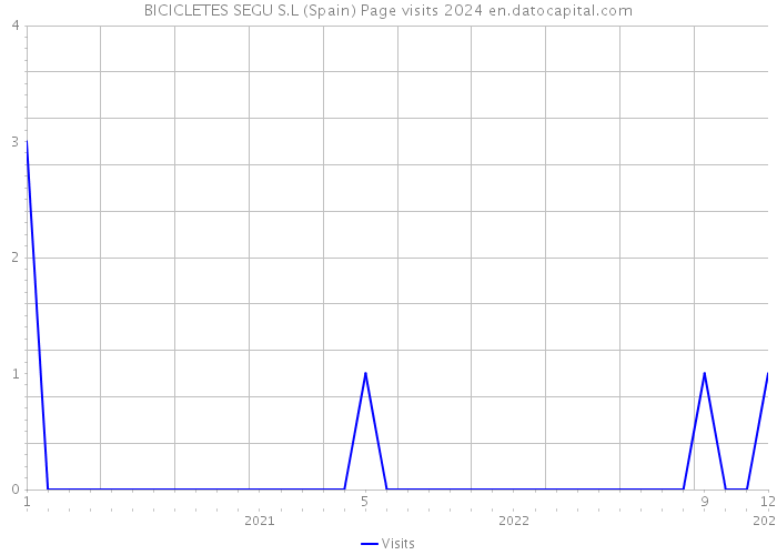 BICICLETES SEGU S.L (Spain) Page visits 2024 
