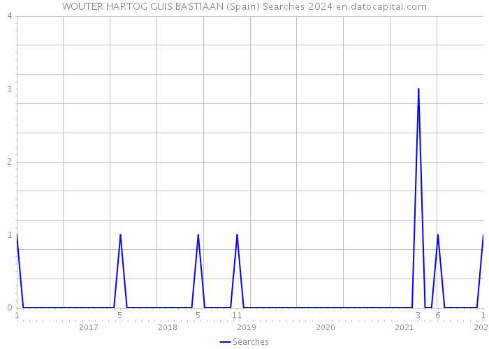WOUTER HARTOG GUIS BASTIAAN (Spain) Searches 2024 