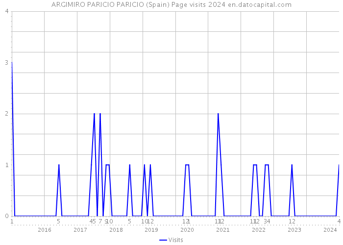 ARGIMIRO PARICIO PARICIO (Spain) Page visits 2024 