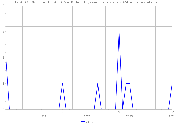 INSTALACIONES CASTILLA-LA MANCHA SLL. (Spain) Page visits 2024 