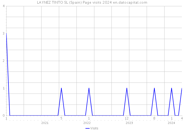 LAYNEZ TINTO SL (Spain) Page visits 2024 