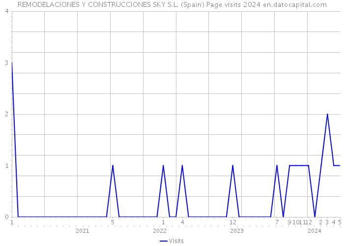 REMODELACIONES Y CONSTRUCCIONES SKY S.L. (Spain) Page visits 2024 