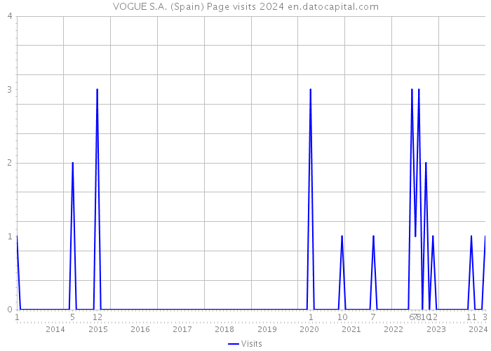 VOGUE S.A. (Spain) Page visits 2024 