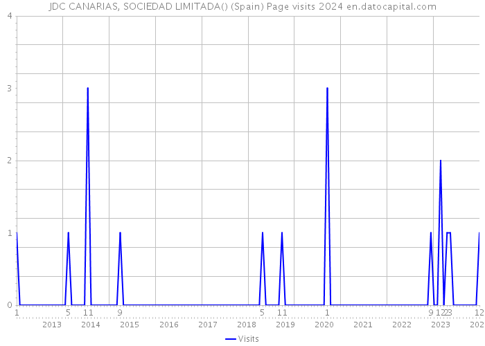 JDC CANARIAS, SOCIEDAD LIMITADA() (Spain) Page visits 2024 