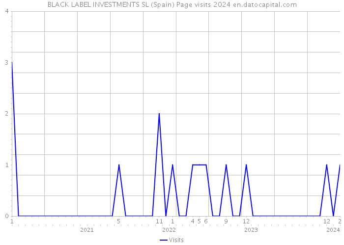 BLACK LABEL INVESTMENTS SL (Spain) Page visits 2024 