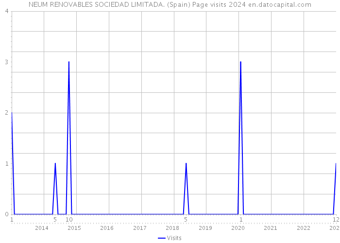 NEUM RENOVABLES SOCIEDAD LIMITADA. (Spain) Page visits 2024 