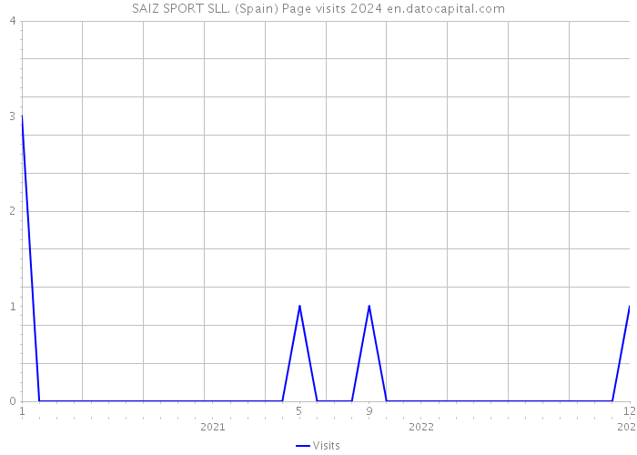 SAIZ SPORT SLL. (Spain) Page visits 2024 
