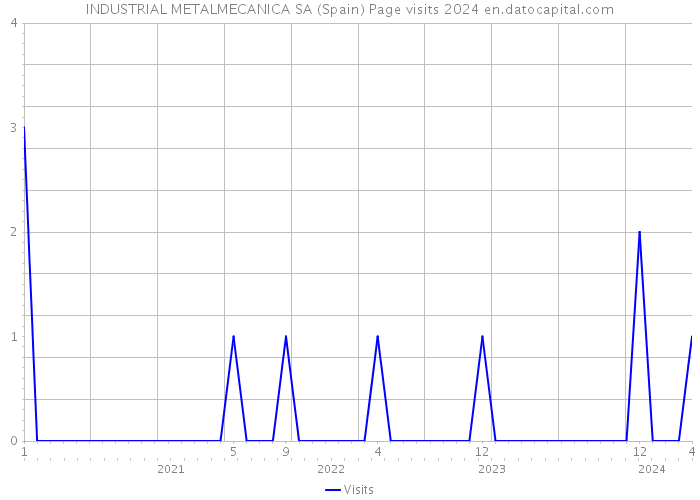INDUSTRIAL METALMECANICA SA (Spain) Page visits 2024 